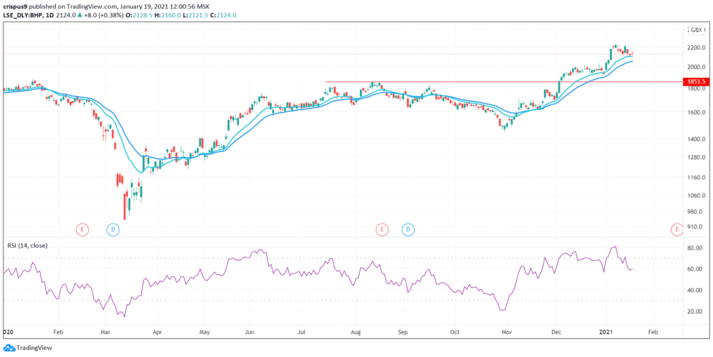 BHP Share Price Forecast Ahead of Earnings Update - Gold and Silver Updates